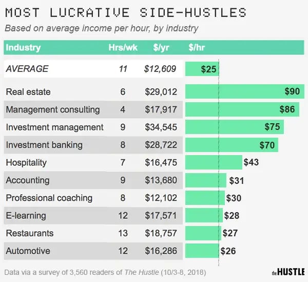 The most lucrative sidehustles The Hustle